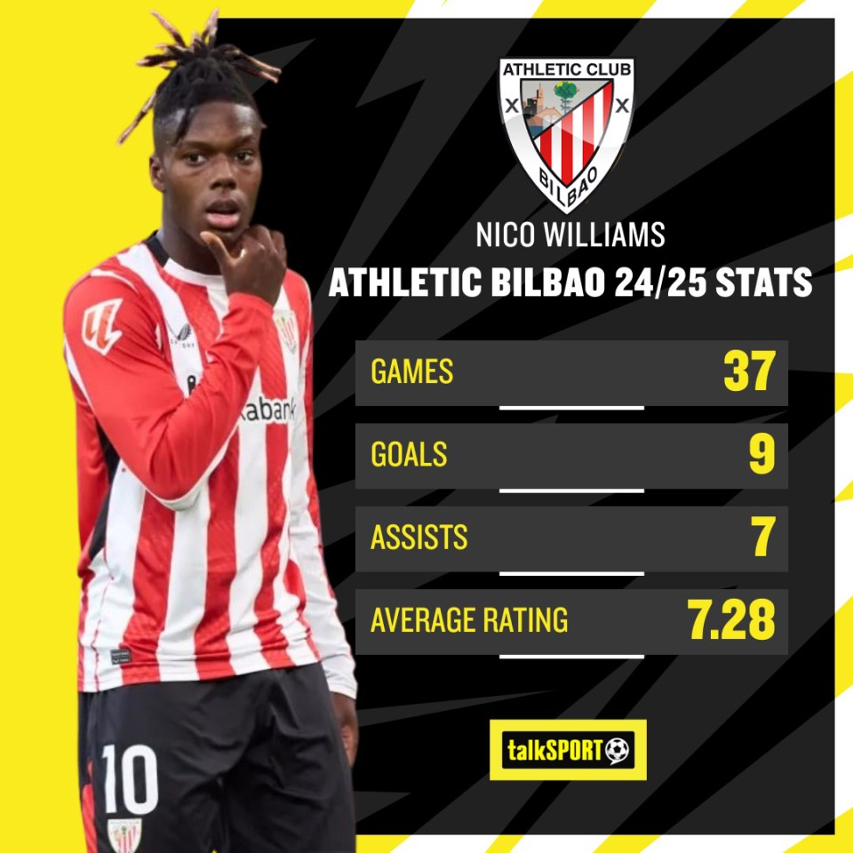 Williams is regarded as one of Europe's most exciting wingers - helping Spain win Euro 2024